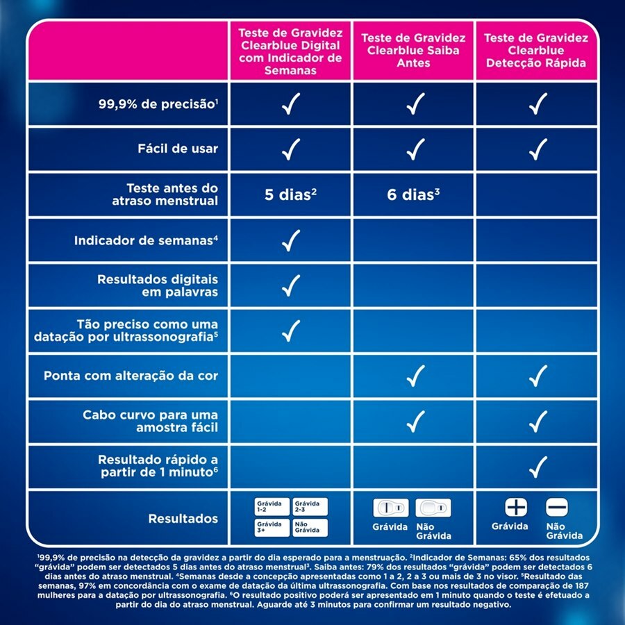 TESTE DE GRAVIDEZ CLEARBLUE DIGITAL COM INDICADOR DE SEMANAS Ultrafarma